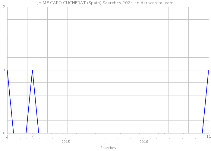 JAIME CAPO CUCHERAT (Spain) Searches 2024 