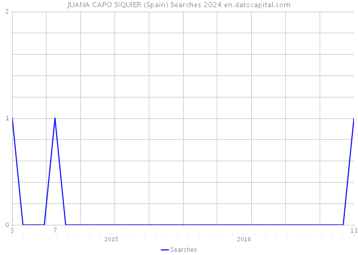 JUANA CAPO SIQUIER (Spain) Searches 2024 