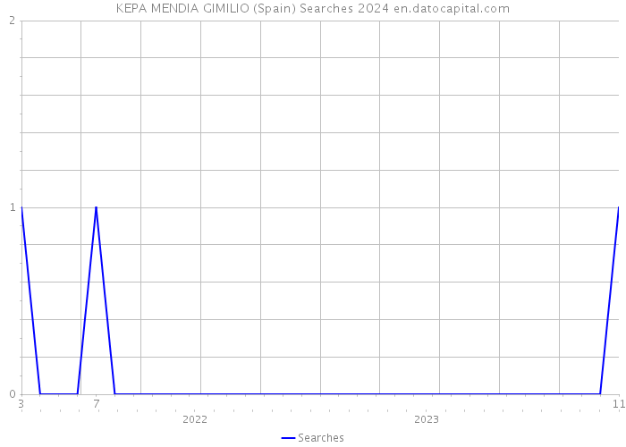 KEPA MENDIA GIMILIO (Spain) Searches 2024 