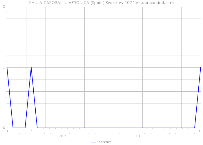 PAULA CAPORALINI VERONICA (Spain) Searches 2024 