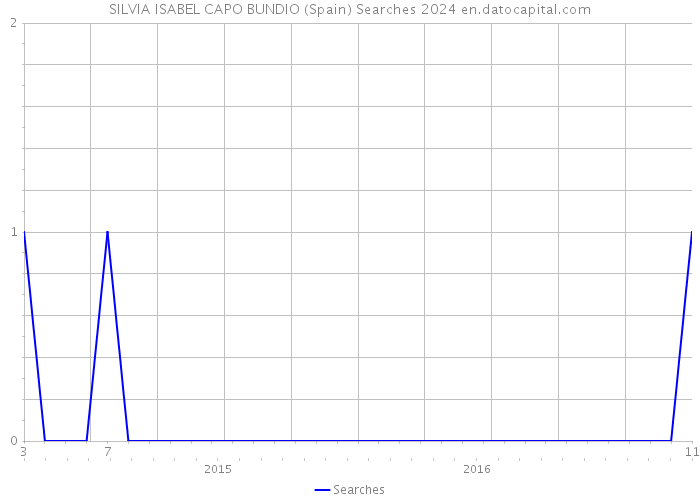 SILVIA ISABEL CAPO BUNDIO (Spain) Searches 2024 
