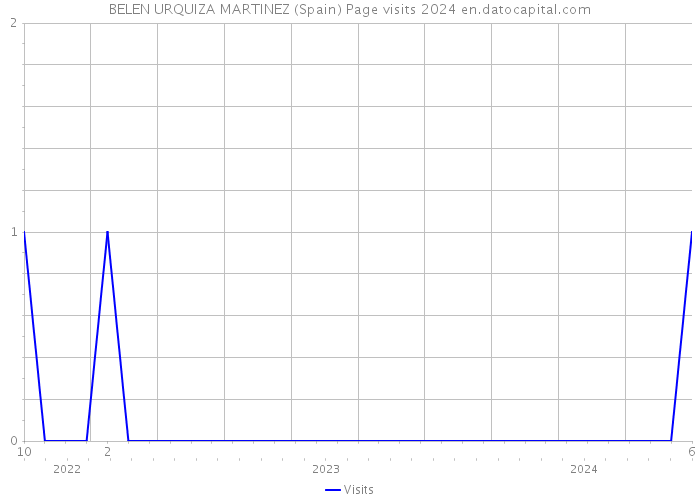 BELEN URQUIZA MARTINEZ (Spain) Page visits 2024 