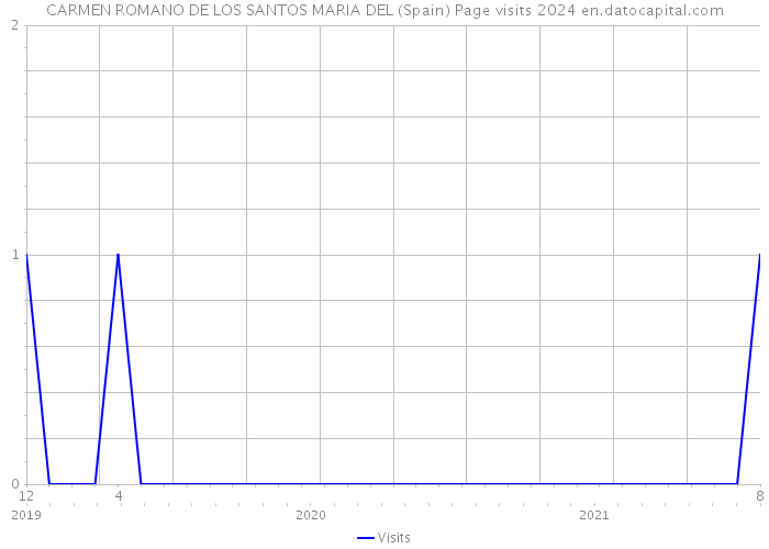 CARMEN ROMANO DE LOS SANTOS MARIA DEL (Spain) Page visits 2024 