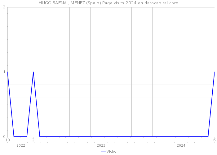 HUGO BAENA JIMENEZ (Spain) Page visits 2024 