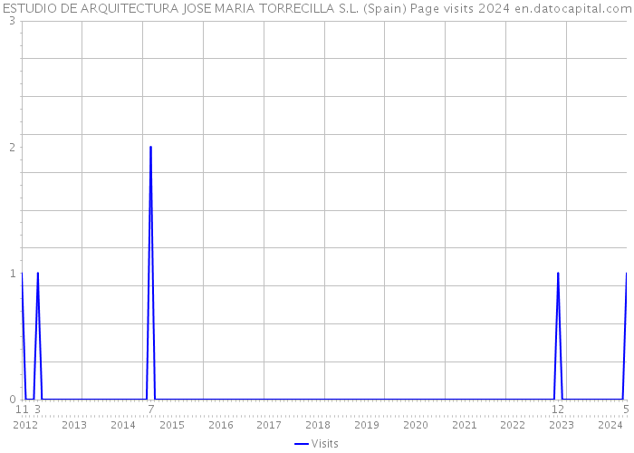 ESTUDIO DE ARQUITECTURA JOSE MARIA TORRECILLA S.L. (Spain) Page visits 2024 