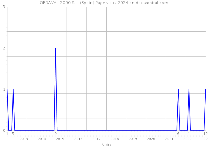 OBRAVAL 2000 S.L. (Spain) Page visits 2024 