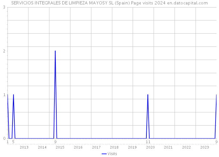 SERVICIOS INTEGRALES DE LIMPIEZA MAYOSY SL (Spain) Page visits 2024 