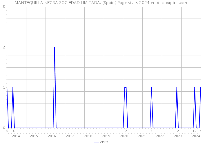 MANTEQUILLA NEGRA SOCIEDAD LIMITADA. (Spain) Page visits 2024 