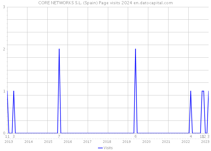 CORE NETWORKS S.L. (Spain) Page visits 2024 