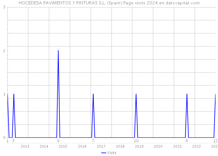 HOCEDESA PAVIMENTOS Y PINTURAS S.L. (Spain) Page visits 2024 