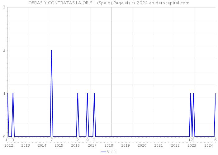 OBRAS Y CONTRATAS LAJOR SL. (Spain) Page visits 2024 