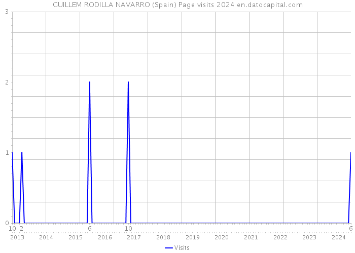 GUILLEM RODILLA NAVARRO (Spain) Page visits 2024 