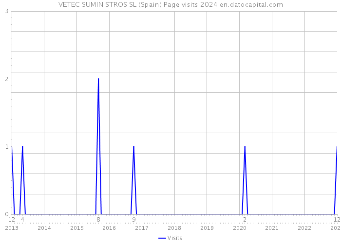 VETEC SUMINISTROS SL (Spain) Page visits 2024 