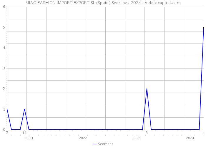 MIAO FASHION IMPORT EXPORT SL (Spain) Searches 2024 
