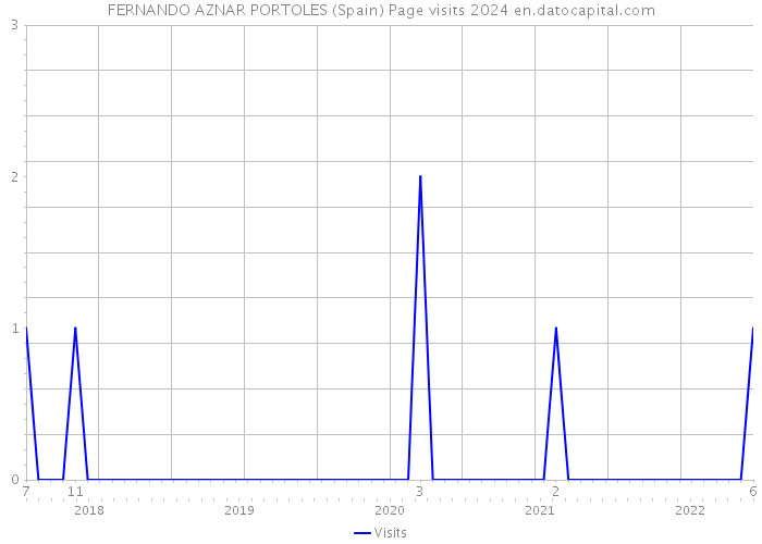 FERNANDO AZNAR PORTOLES (Spain) Page visits 2024 