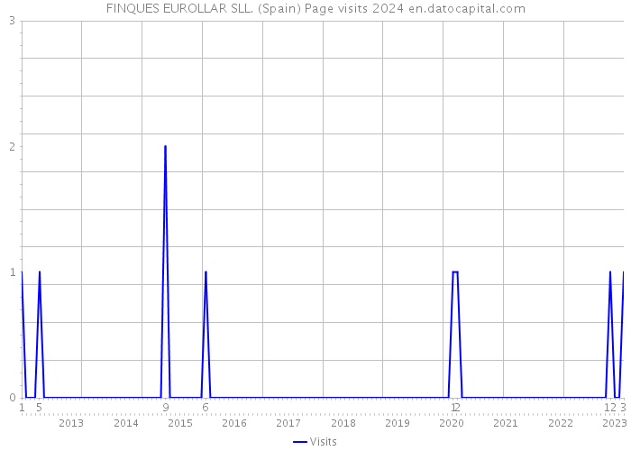 FINQUES EUROLLAR SLL. (Spain) Page visits 2024 