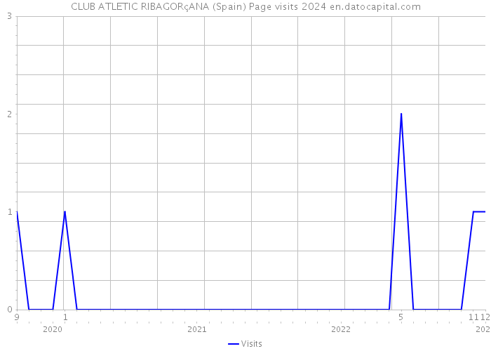 CLUB ATLETIC RIBAGORçANA (Spain) Page visits 2024 