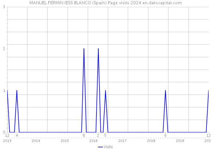 MANUEL FERMIN IESS BLANCO (Spain) Page visits 2024 