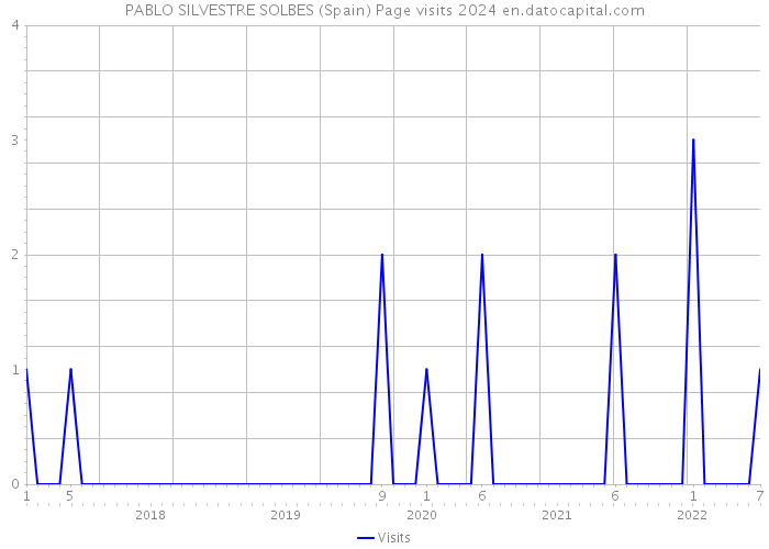 PABLO SILVESTRE SOLBES (Spain) Page visits 2024 