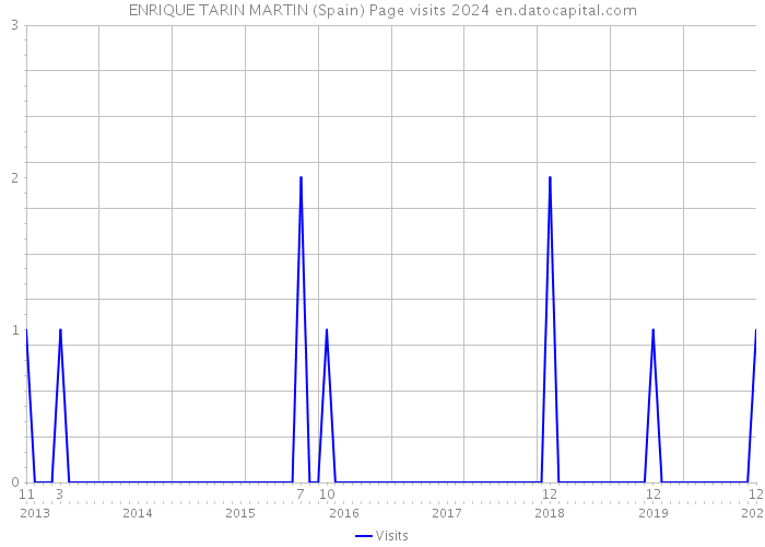 ENRIQUE TARIN MARTIN (Spain) Page visits 2024 