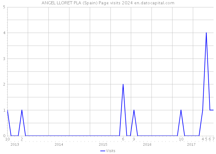 ANGEL LLORET PLA (Spain) Page visits 2024 