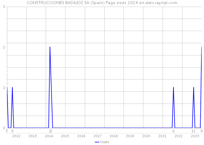 CONSTRUCCIONES BADAJOZ SA (Spain) Page visits 2024 