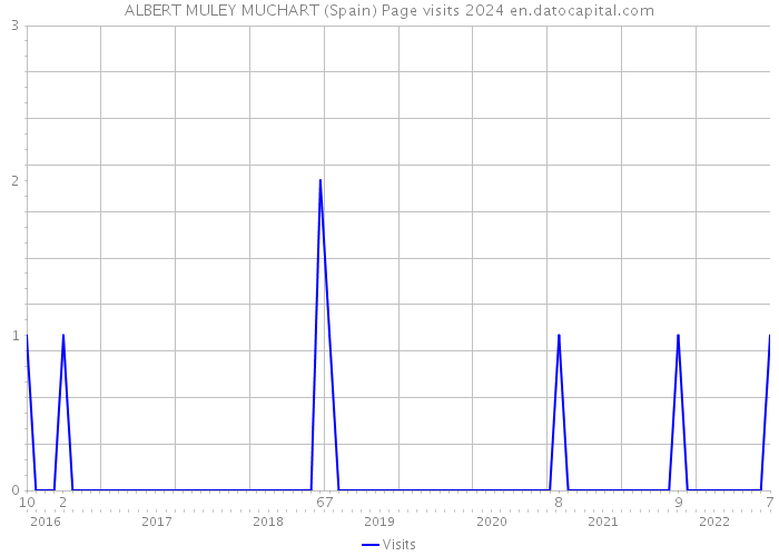 ALBERT MULEY MUCHART (Spain) Page visits 2024 