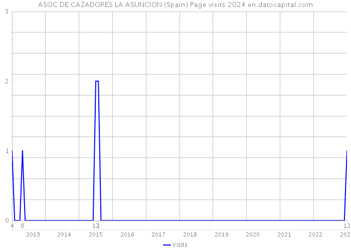 ASOC DE CAZADORES LA ASUNCION (Spain) Page visits 2024 