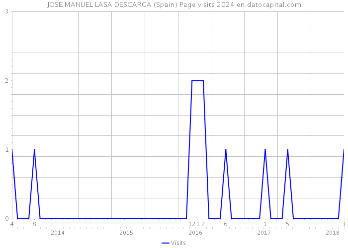 JOSE MANUEL LASA DESCARGA (Spain) Page visits 2024 