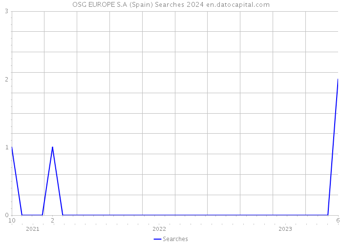 OSG EUROPE S.A (Spain) Searches 2024 