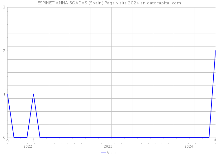 ESPINET ANNA BOADAS (Spain) Page visits 2024 