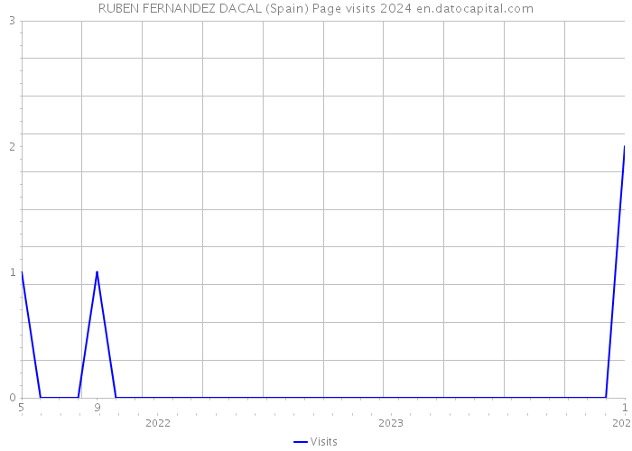 RUBEN FERNANDEZ DACAL (Spain) Page visits 2024 
