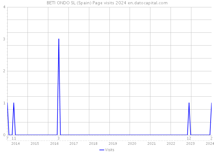 BETI ONDO SL (Spain) Page visits 2024 