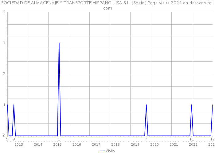 SOCIEDAD DE ALMACENAJE Y TRANSPORTE HISPANOLUSA S.L. (Spain) Page visits 2024 