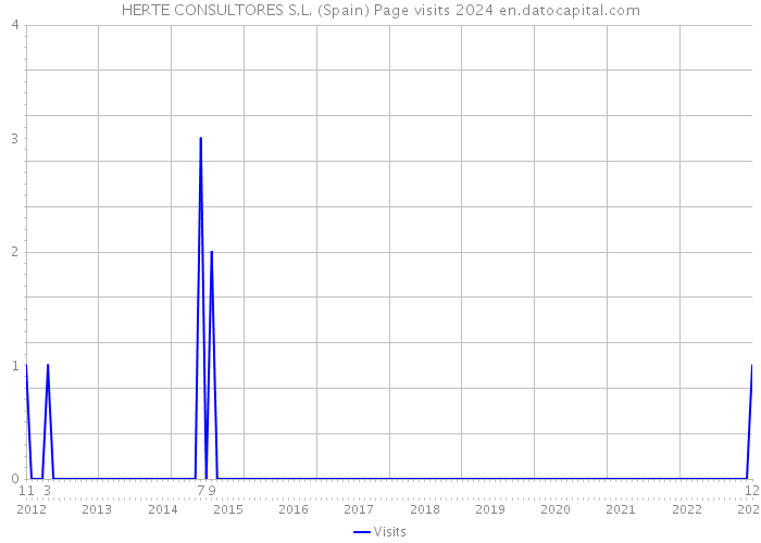 HERTE CONSULTORES S.L. (Spain) Page visits 2024 