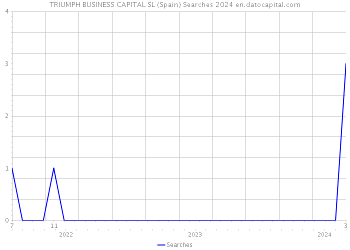 TRIUMPH BUSINESS CAPITAL SL (Spain) Searches 2024 