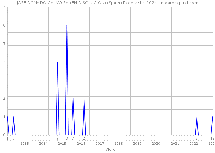 JOSE DONADO CALVO SA (EN DISOLUCION) (Spain) Page visits 2024 