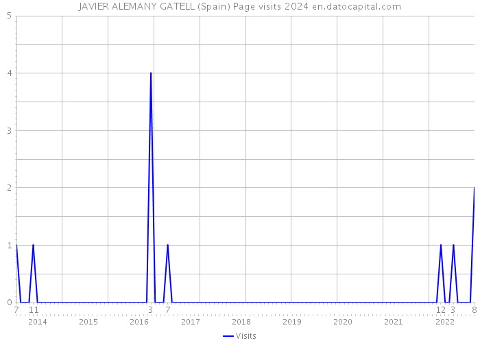 JAVIER ALEMANY GATELL (Spain) Page visits 2024 