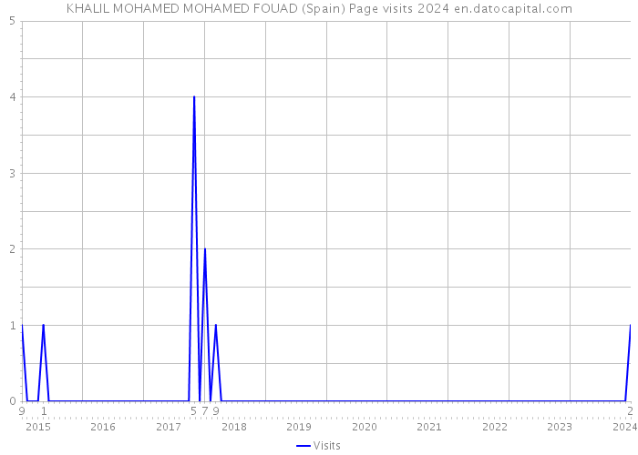 KHALIL MOHAMED MOHAMED FOUAD (Spain) Page visits 2024 