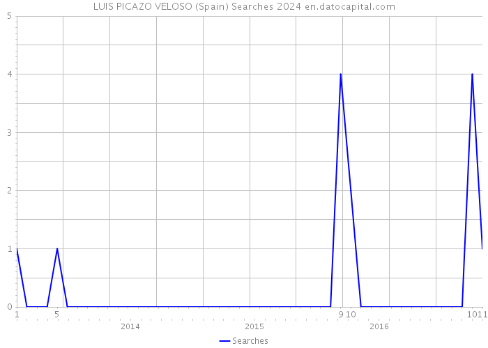 LUIS PICAZO VELOSO (Spain) Searches 2024 