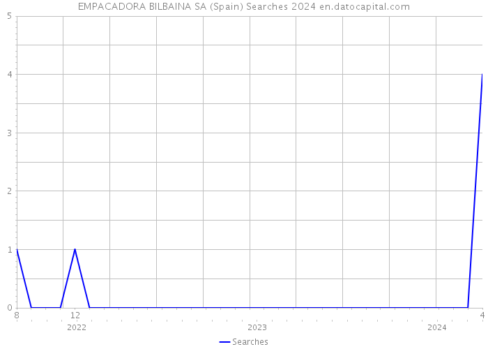 EMPACADORA BILBAINA SA (Spain) Searches 2024 