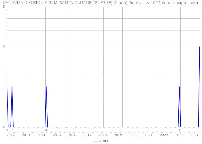 CANAVISA DIFUSION SL(R.M. SANTA CRUZ DE TENERIFE) (Spain) Page visits 2024 