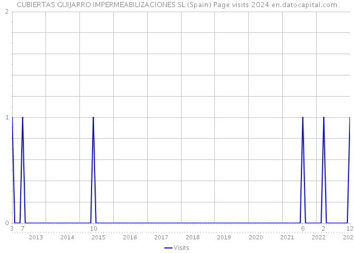 CUBIERTAS GUIJARRO IMPERMEABILIZACIONES SL (Spain) Page visits 2024 