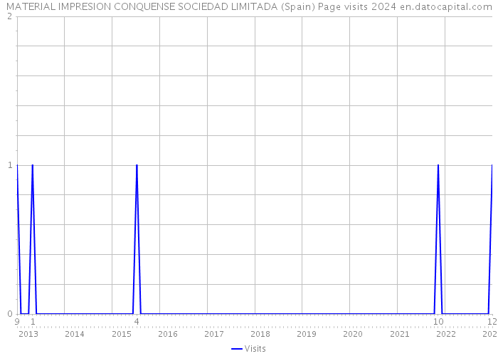 MATERIAL IMPRESION CONQUENSE SOCIEDAD LIMITADA (Spain) Page visits 2024 