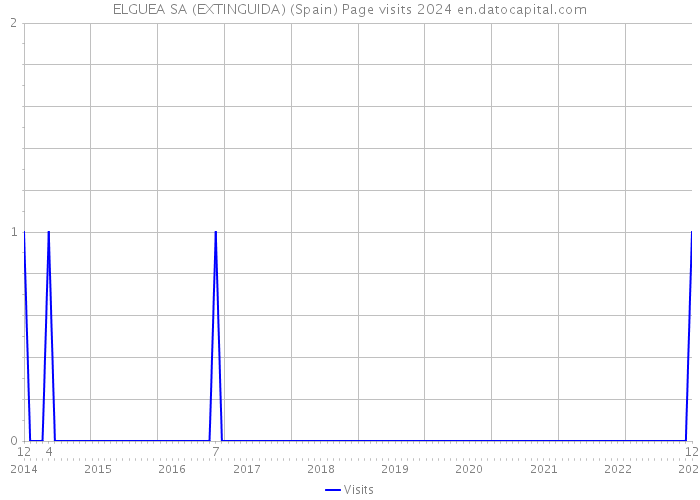 ELGUEA SA (EXTINGUIDA) (Spain) Page visits 2024 