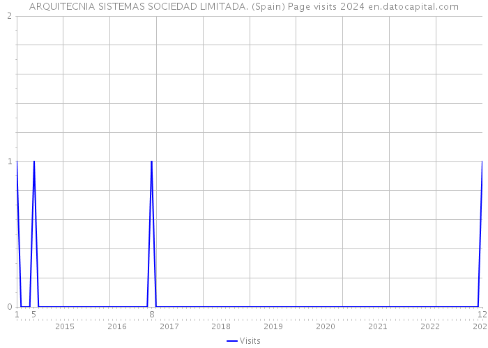 ARQUITECNIA SISTEMAS SOCIEDAD LIMITADA. (Spain) Page visits 2024 