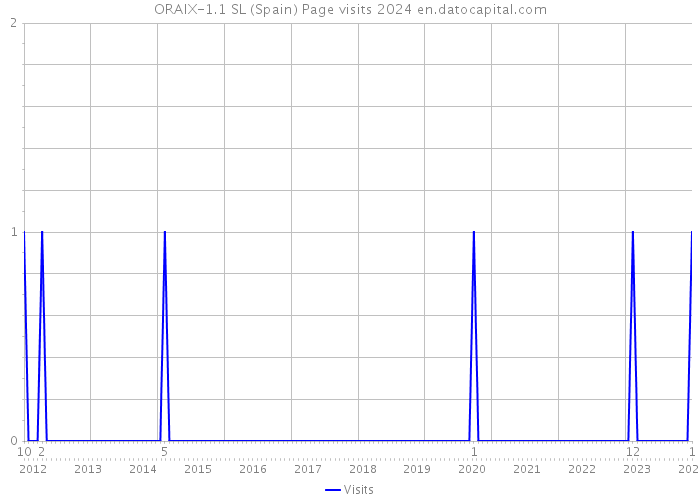 ORAIX-1.1 SL (Spain) Page visits 2024 