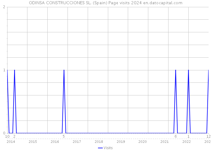 ODINSA CONSTRUCCIONES SL. (Spain) Page visits 2024 