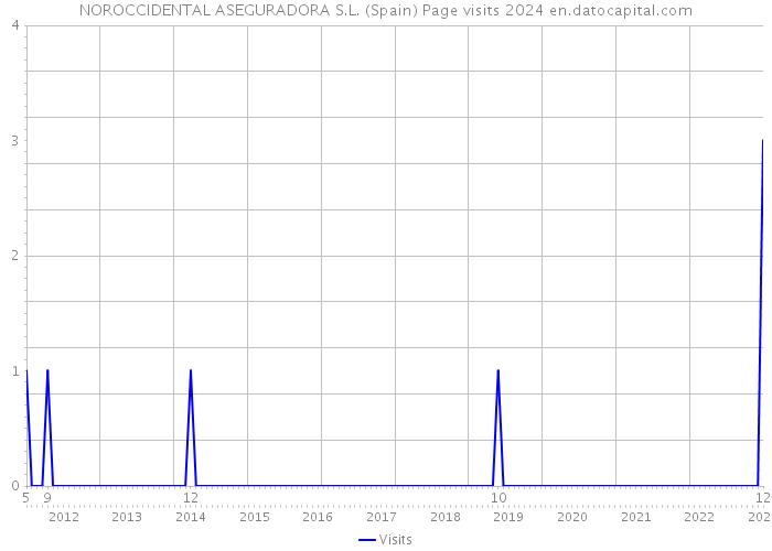 NOROCCIDENTAL ASEGURADORA S.L. (Spain) Page visits 2024 