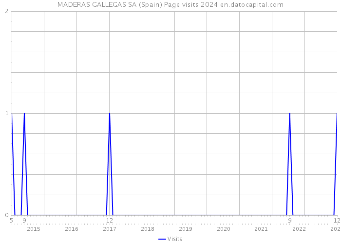 MADERAS GALLEGAS SA (Spain) Page visits 2024 